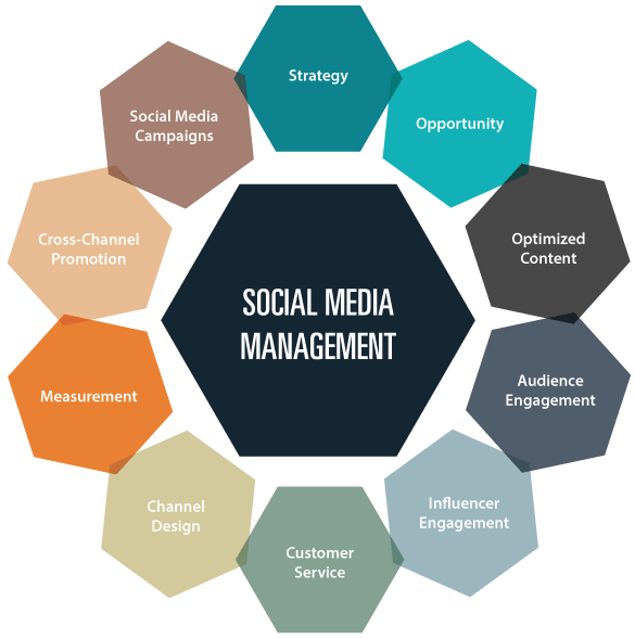 Best Social Media Account Management – Expert Social Media Marketing Agency in Miami