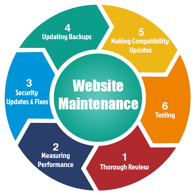 Reliable Website Maintenance & Support Services in Miami for Secure and Fast Websites
