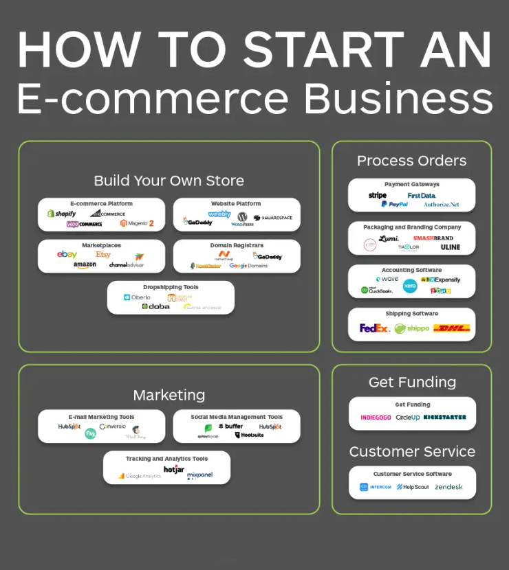 Dropshipping ecommerce store Miami 2026 online business setup and Presence